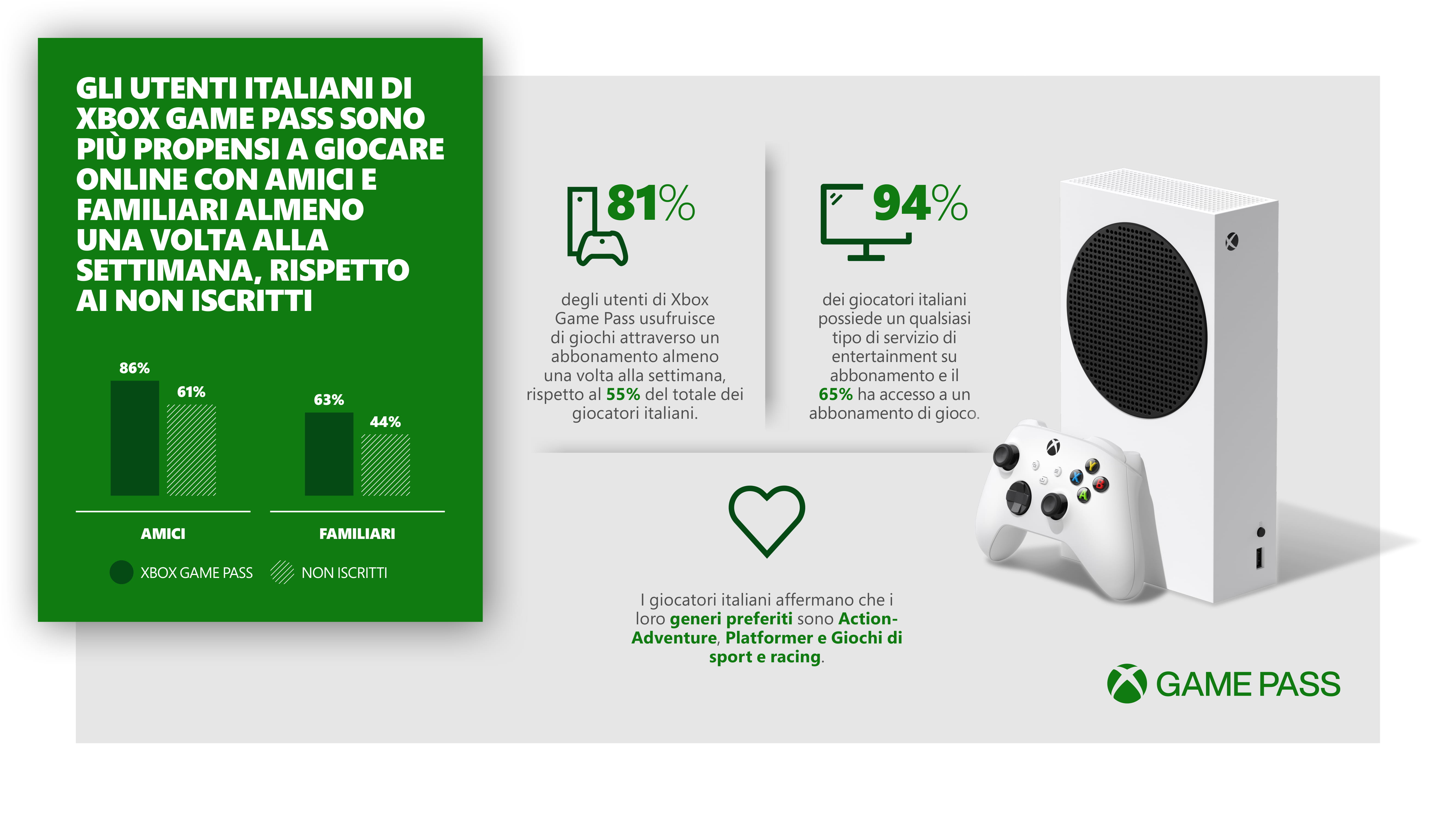 Xbox Game Pass aiuta i gamer italiani a rimanere in contatto