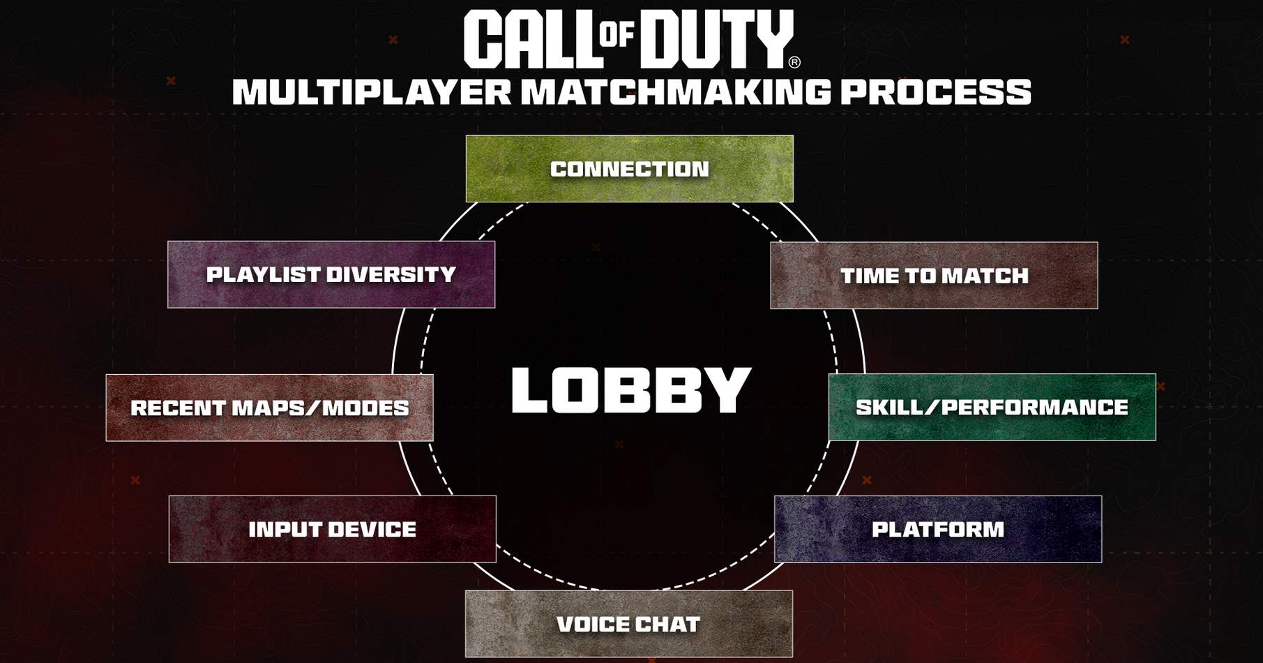 Call of Duty - uno sguardo approfondito sul matchmaking 