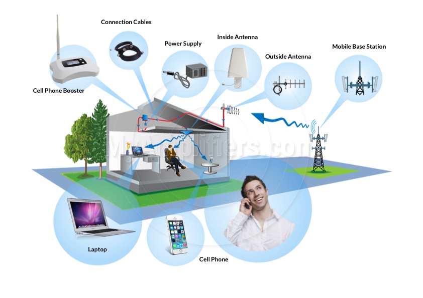 Ripetitore WiFi e 4G : Una soluzione efficace per migliorare la tua connessione Internet