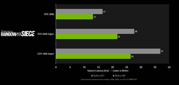 NVIDIA Reflex per Rainbow Six Siege, riduce la latenza del 30%