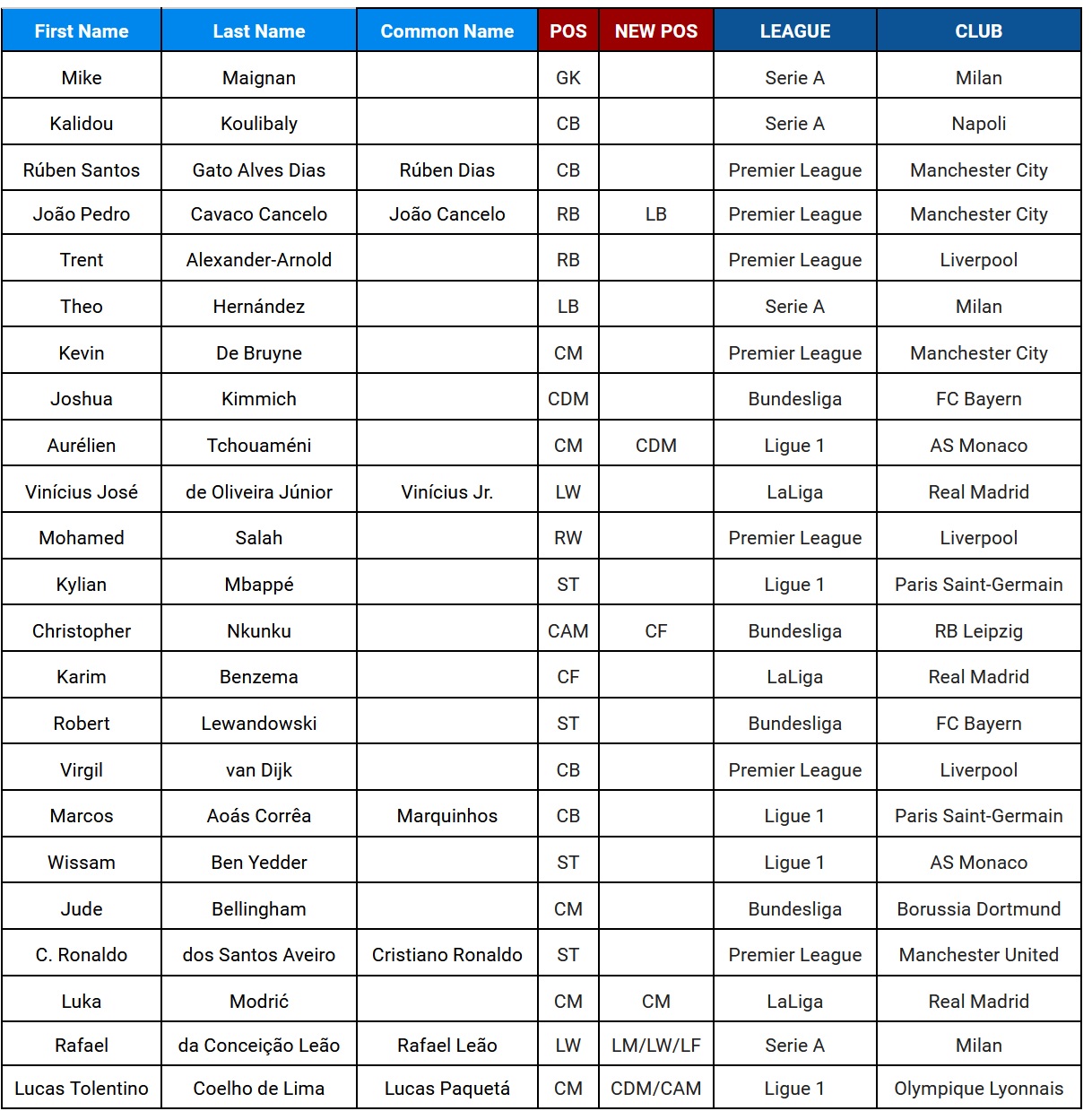 EA SPORTS FIFA 22 Annuncia Ultimate Team of the Season