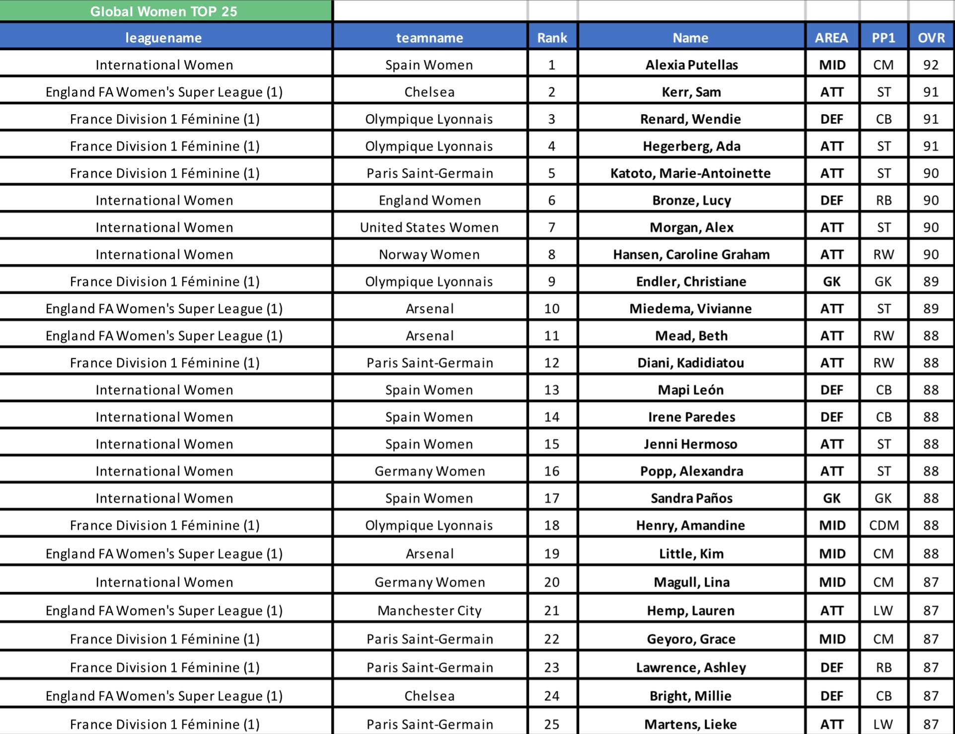 sports migliori EA SPORTS - MIGLIORI VALUTAZIONI GIOCATRICI FEMMINILI FIFA 23