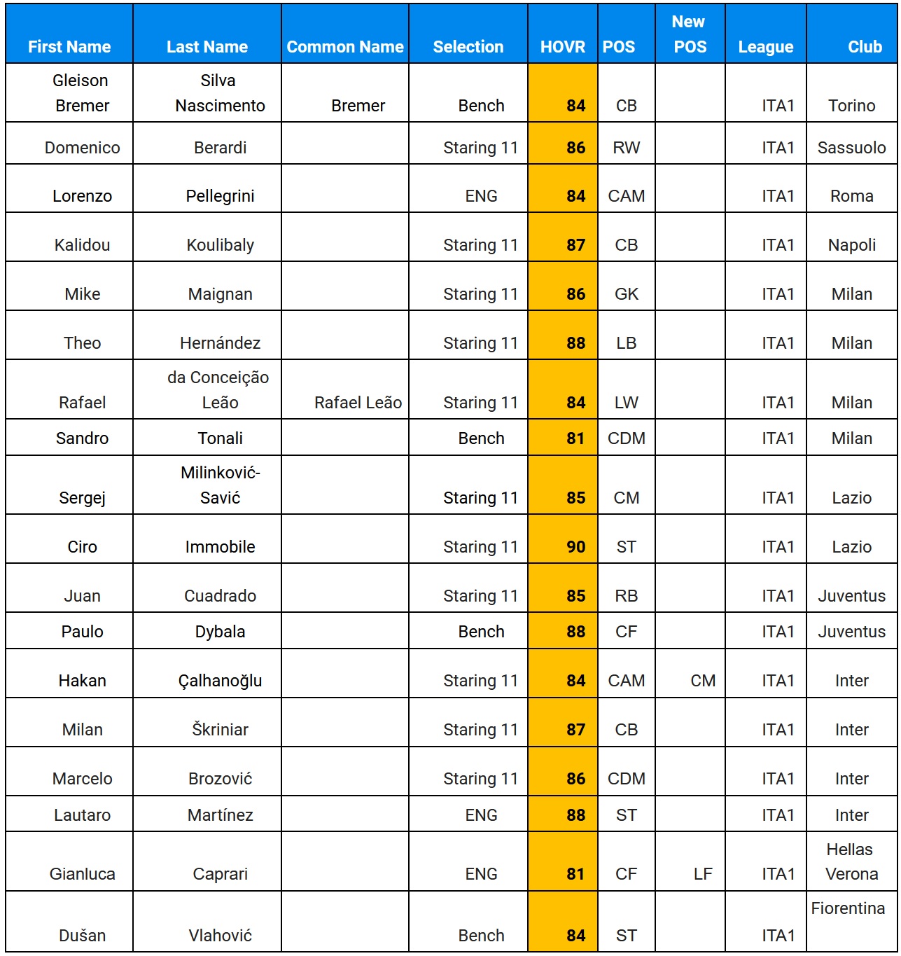FIFA 22: annunciata la squadra della stagione della Serie A TOTS