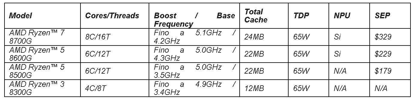 AMD annuncia le nuove serie Ryzen 8000G, AMD Radeon RX 7600 XT e AMD Advantage