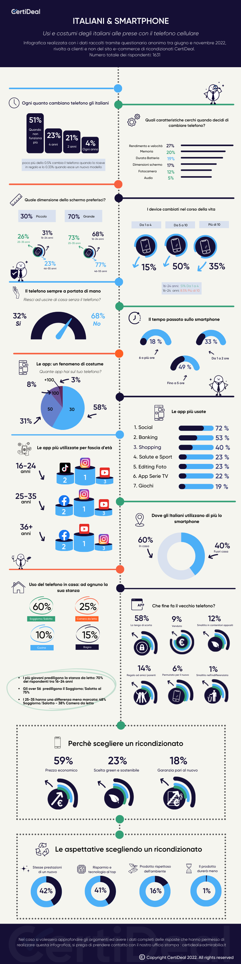 certideal costumi CERTIDEAL - usi e costumi della telefonia ricondizionata