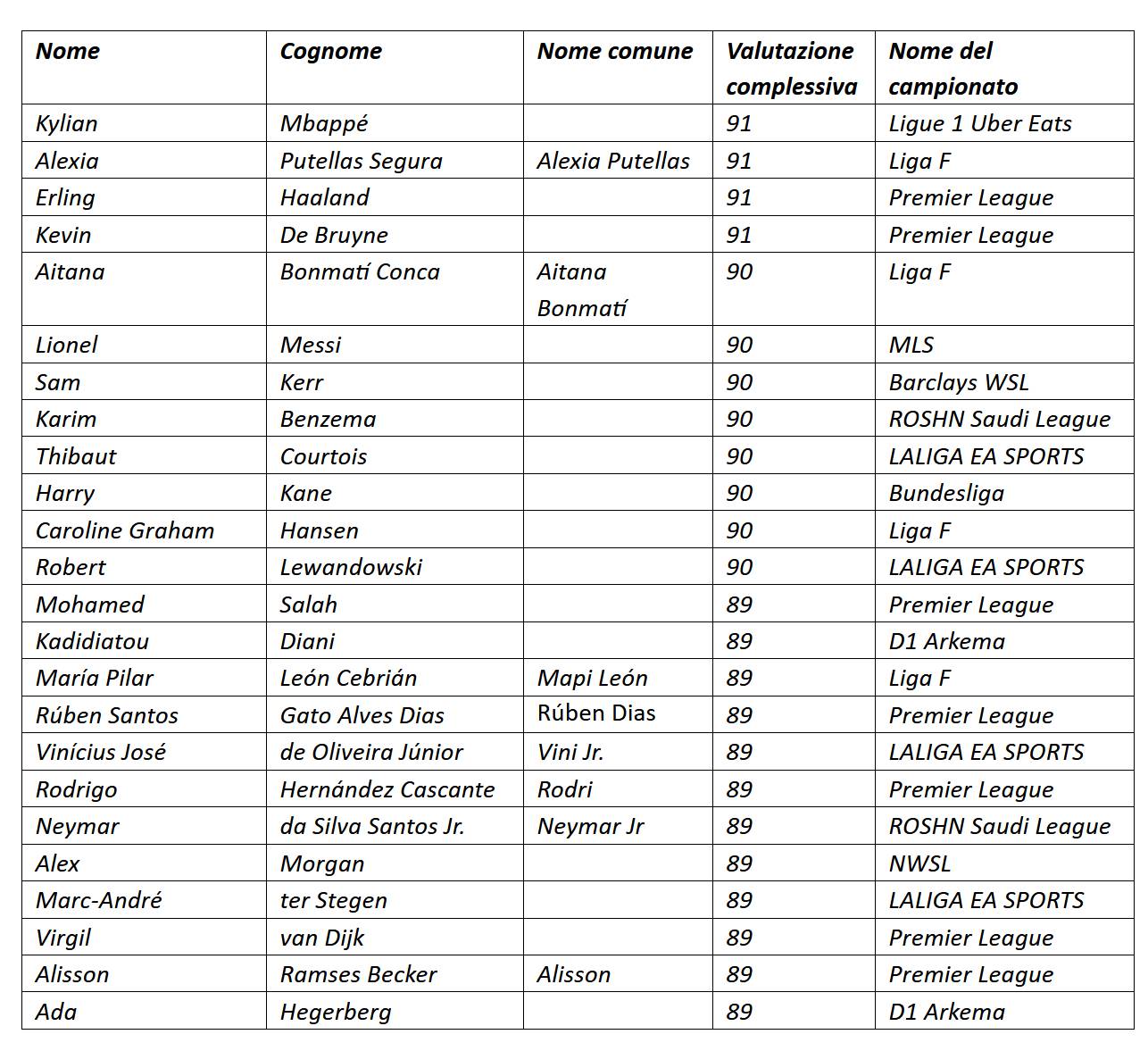 EA SPORTS FC 24 DÀ IL VIA ALLA RATINGS WEEK