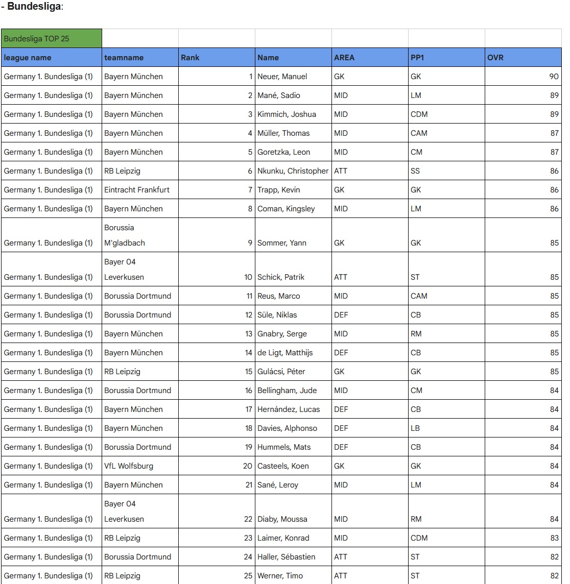FIFA 23 - Settimana delle valutazioni