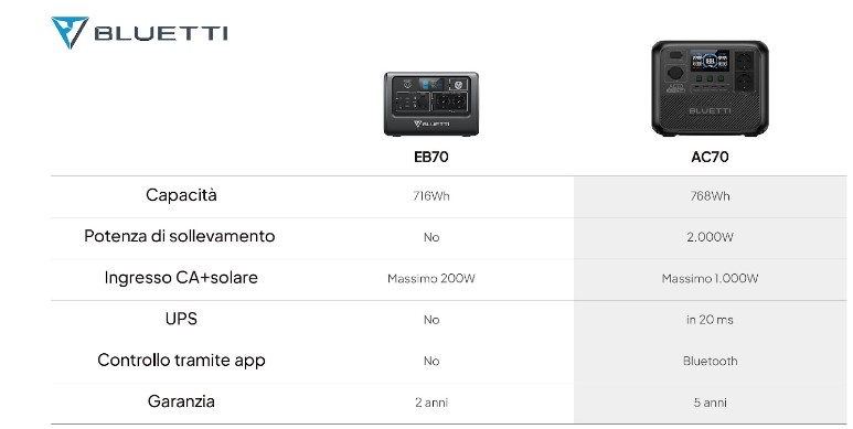 bluetti presenta BLUETTI presenta la stazione di alimentazione portatile AC70 in Europa