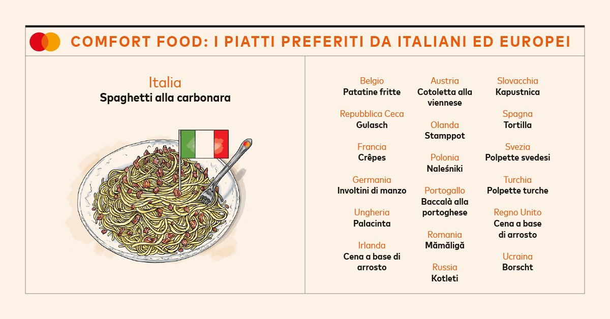 Oggi è il Carbonara Day, il giorno dedicato al piatto più amato dagli italiani, anche in tempi di pandemia