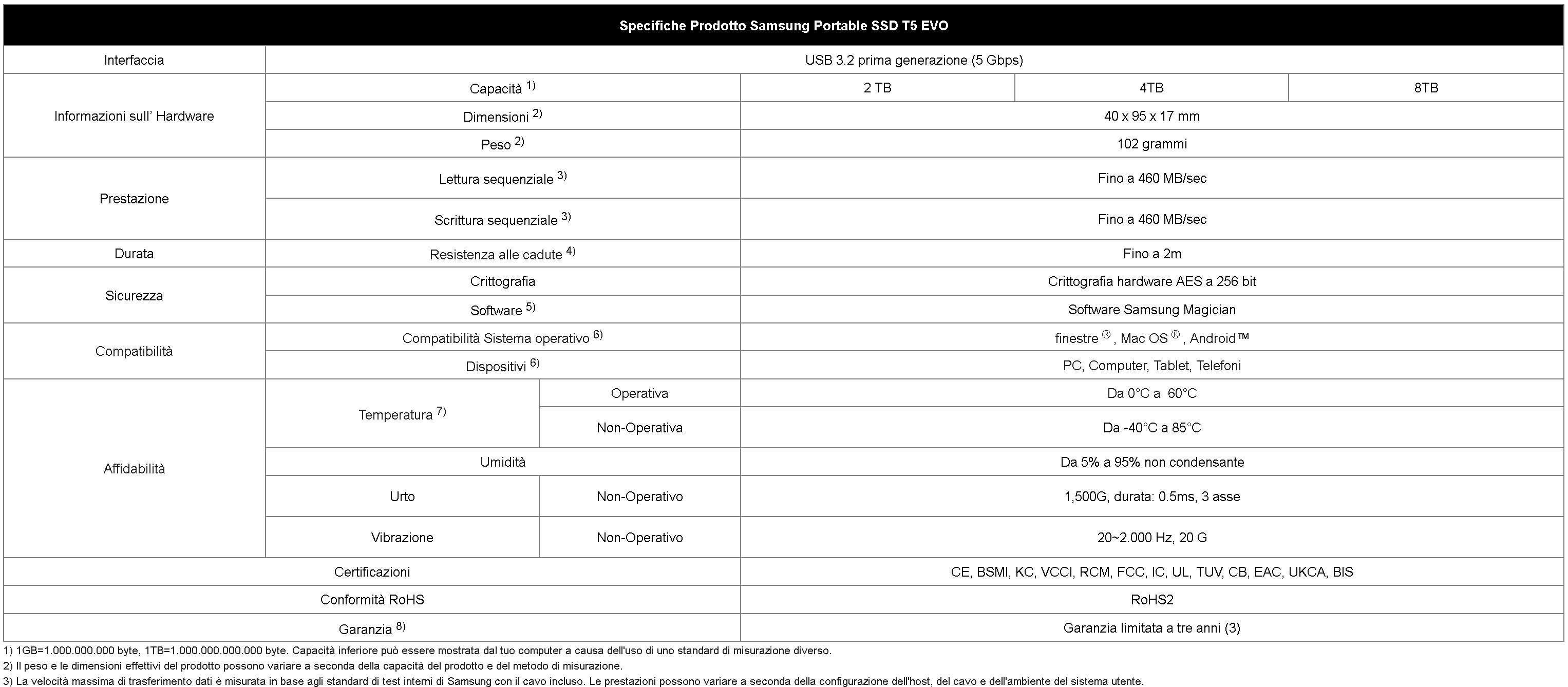 samsung presenta Samsung presenta l’SSD Portatile T5 EVO