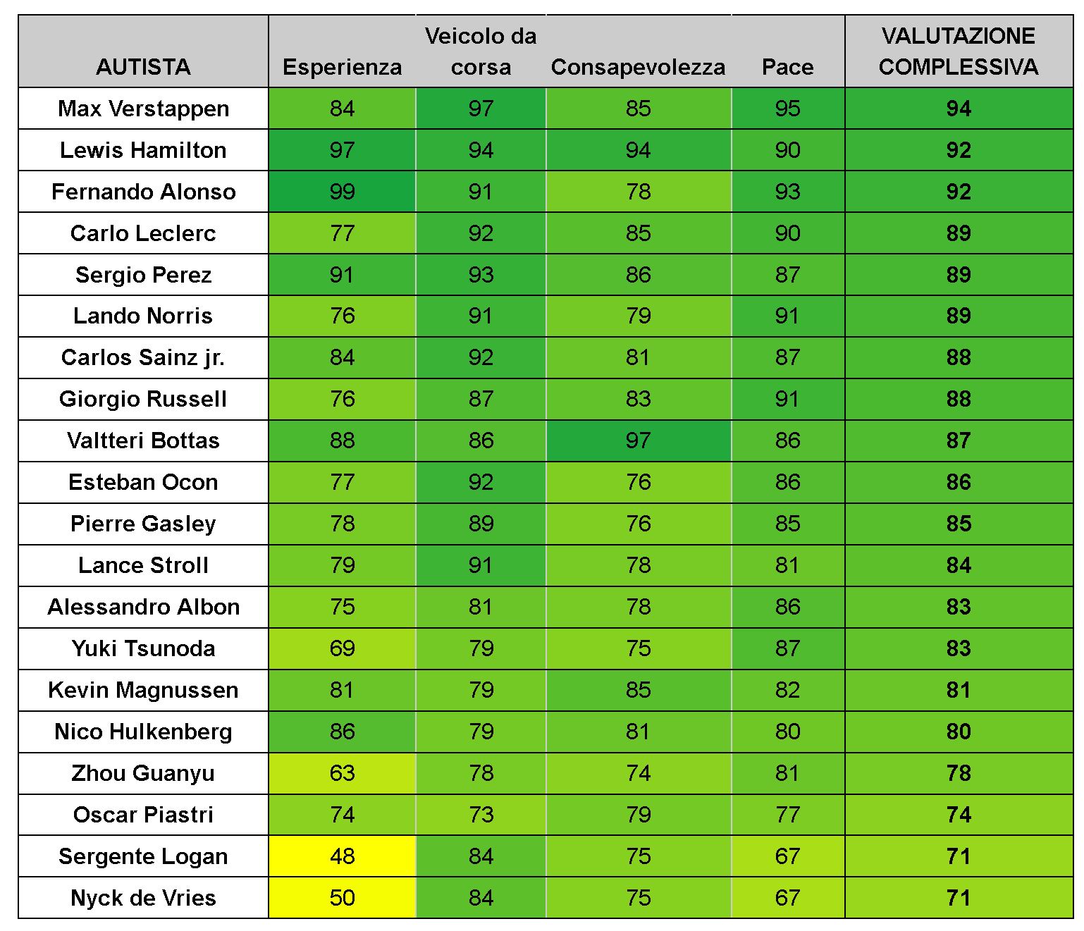 piloti discutono F1 23 - i piloti discutono i punteggi ottenuti in My Team