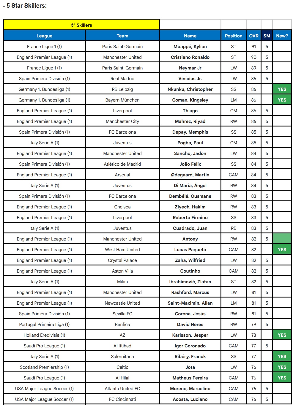 FIFA 23 - Settimana delle valutazioni
